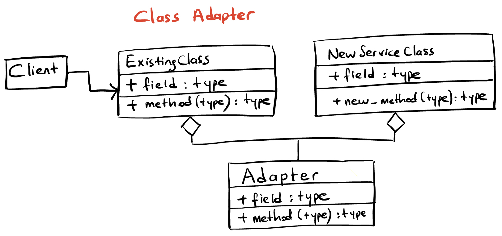 Adapter Design Pattern Notes